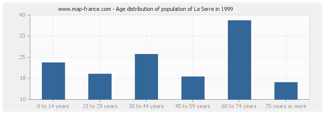 Age distribution of population of La Serre in 1999